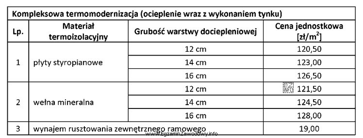 Korzystając z tabeli, wylicz koszt wykonania 150 m<sup>2</sup> 