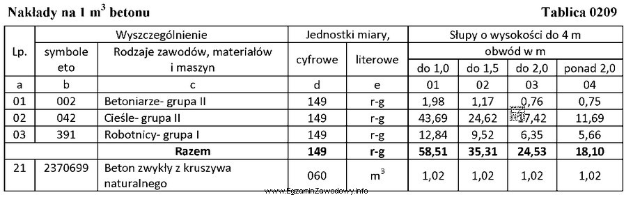 Na podstawie fragmentu tablicy KNR 2-02, oblicz koszt wykonania sł