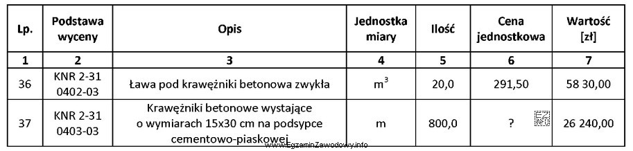 Na podstawie fragmentu kosztorysu sporządzonego metodą uproszczoną podaj cenę 