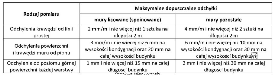 Na podstawie zamieszczonej tabeli określ wartość dopuszczalnego odchylenia 