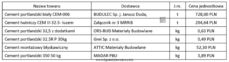 Z fragmentu listy materiałów odczytaj cenę jednostkową i dostawcę 