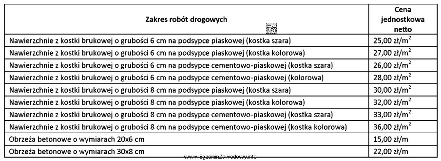 Na podstawie danych z tabeli oblicz koszt wykonania chodnika z 