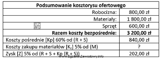 Na podstawie przedstawionego podsumowania kosztorysu ofertowego, określ wartość kosztó
