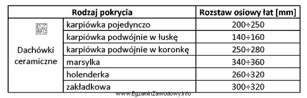 Na podstawie danych zawartych w tabeli wskaż prawidłowy rozstaw 