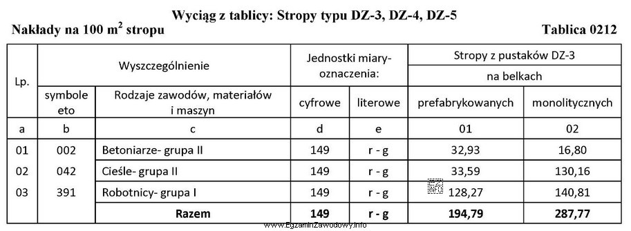 Na podstawie informacji zawartych w tablicy KNR 2-02 Konstrukcje budowlane 