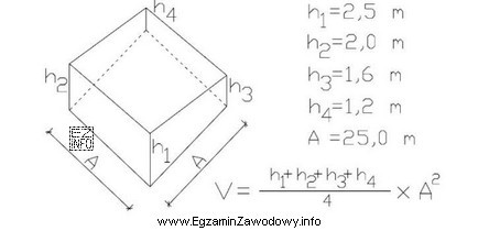 Na podstawie rysunku kwadratu z naniesionymi wysokościami terenu oblicz 