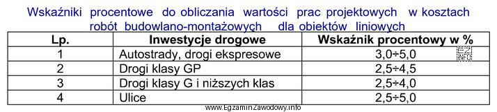 Na podstawie tabeli ustal koszt przygotowania dokumentacji projektowej drogi klasy 