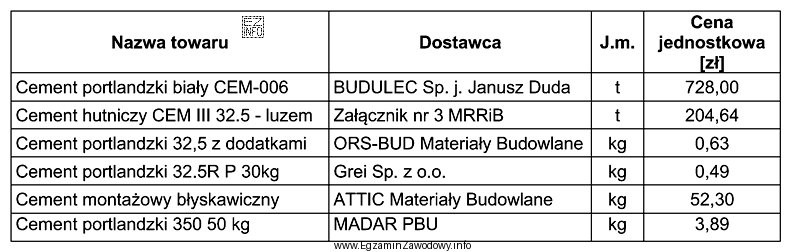 Z fragmentu listy materiałów odczytaj cenę jednostkową i dostawcę 