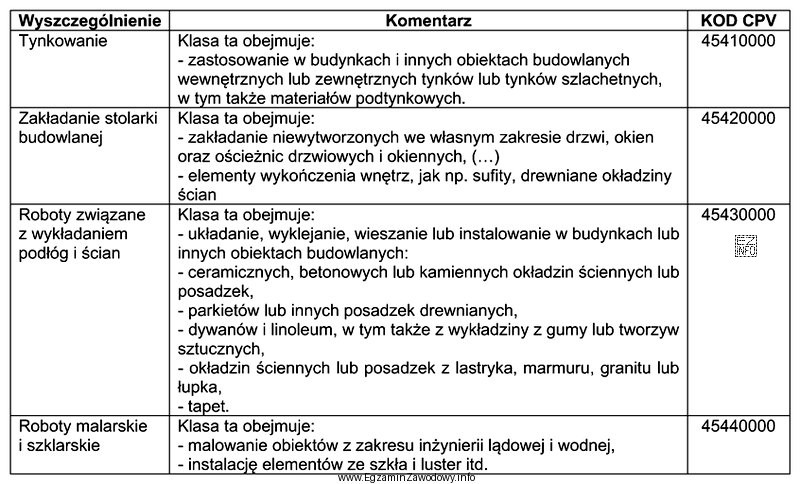 Korzystając z tabeli, ustal kody CPV na roboty dotyczą