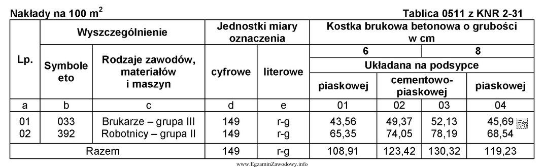 Brygada wykonała 500 m2 nawierzchni z betonowej kostki brukowej o 