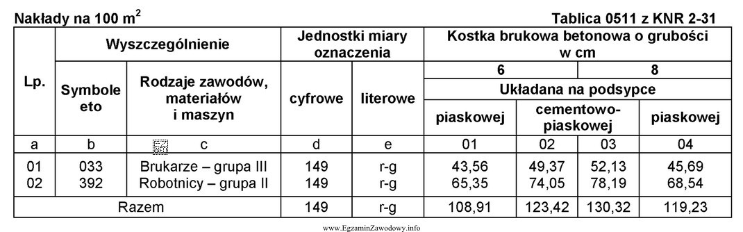 Pozycja kosztorysowa KNR 2-31;0511/03 dotyczy układania kostki brukowej betonowej 