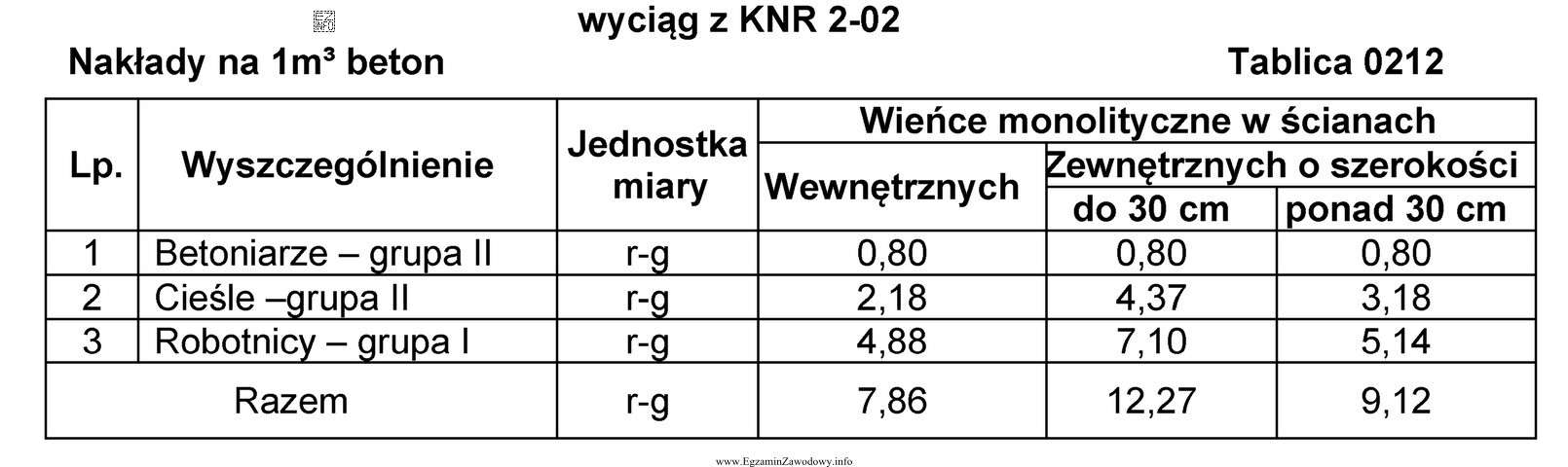 Korzystając z danych zawartych w tablicy z KNR oblicz, 