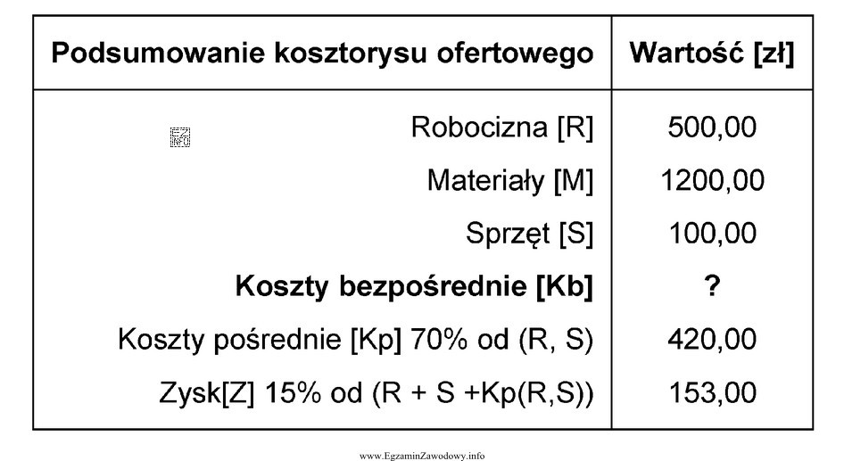 Na podstawie przedstawionego podsumowania kosztorysu ofertowego oblicz wartość kosztó