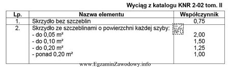 Korzystając z danych podanych w tabeli, wskaż wartość 