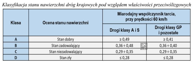 Na czterech odcinkach drogi krajowej klasy GP wykonano badanie wartoś