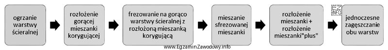 Która technika naprawy zdeformowanego profilu poprzecznego warstwy ścieralnej nawierzchni 