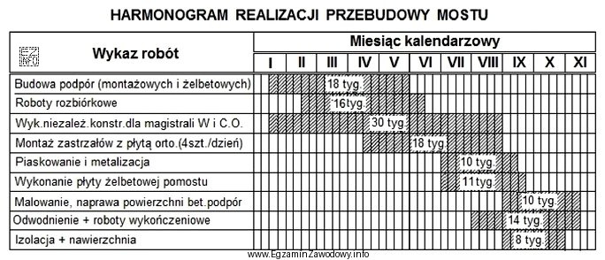 Z zamieszczonego fragmentu harmonogramu realizacji przebudowy mostu wynika, że wykonanie ż