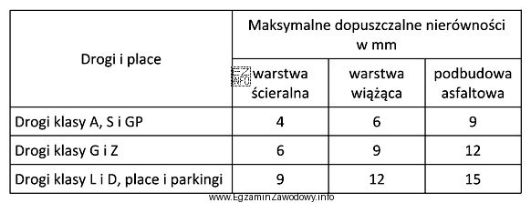 Pomierzone nierówności warstwy ścieralnej drogi klasy GP, zgodnie 