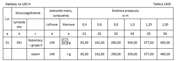 Robotnicy wykonali oczyszczanie przepustów o średnicy 1,0 m z namuł