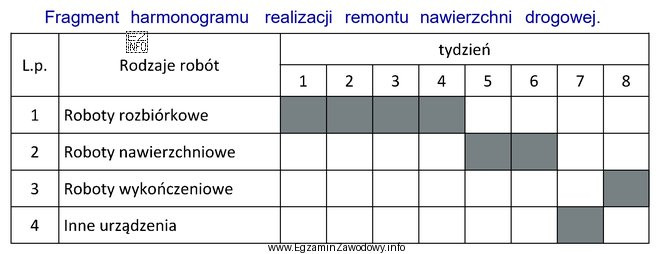 Z przedstawionego fragmentu harmonogramu realizacji robót remontowych wynika, że 