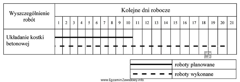Na przedstawionym fragmencie harmonogramu zaznaczono postęp robót przy 