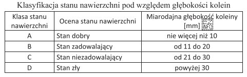 Miarodajna głębokość kolein na badanym odcinku drogi wyniosła 1,5 