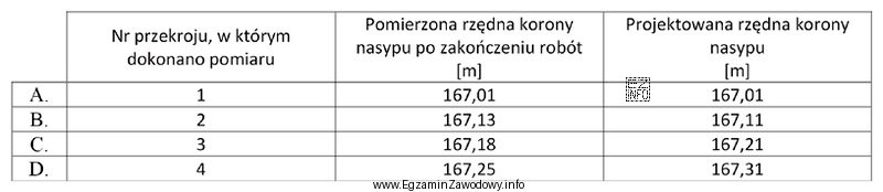 W którym przekroju wybudowanego nasypu, przed rozpoczęciem robó