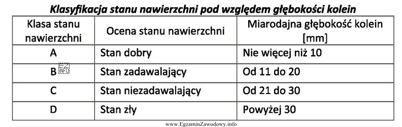 Na czterech odcinkach drogi wykonano pomiary głębokości kolein. 