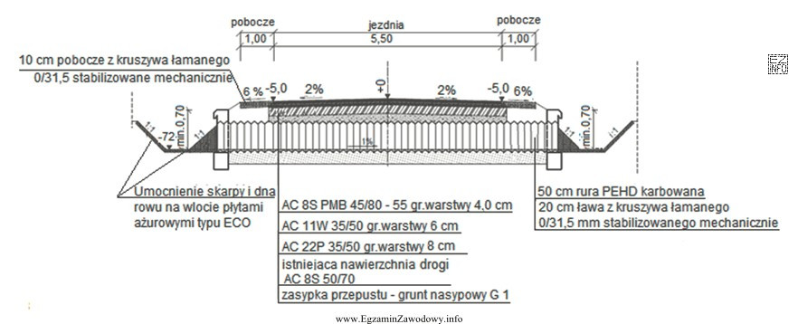 Warstwa wiążąca nawierzchni drogi nad przepustem, którego przekró