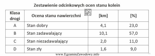 Na odcinku drogi o długości 17,8 km wykonano pomiary 