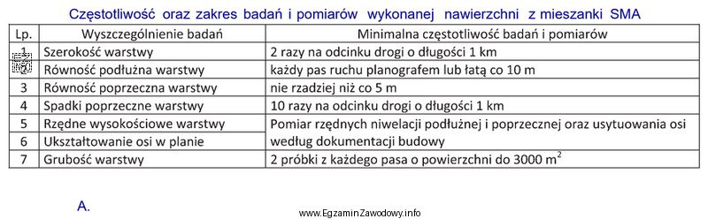 Na podstawie danych zawartych w tabeli określ minimalną liczbę 