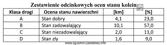 Na odcinku drogi wykonano pomiary głębokości kolein zgodnie 