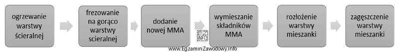 W której technice naprawy zdeformowanego profilu poprzecznego warstwy ścieralnej 