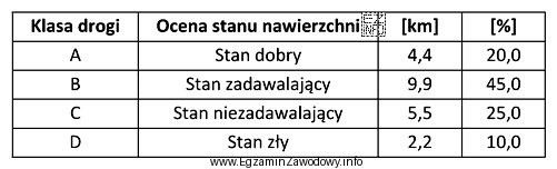 Na odcinku drogi przeprowadzono pomiary głębokości kolein zgodnie 