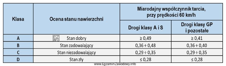 Na odcinku drogi ekspresowej określono właściwości 