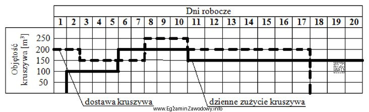 Z zamieszczonego harmonogramu dostaw oraz dziennego zużycia kruszywa łamanego 