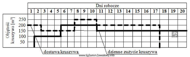 Z zamieszczonego harmonogramu dostaw oraz dziennego zużycia kruszywa ł