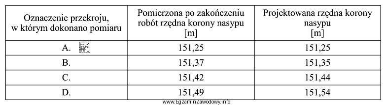 W którym przekroju wybudowanego nasypu przed rozpoczęciem robó