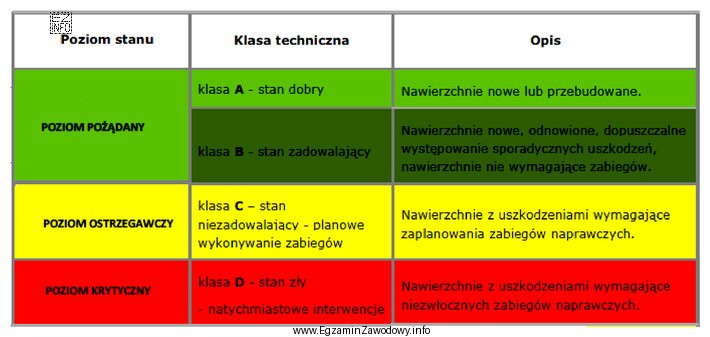 Nawierzchnię bitumiczną ze znaczącymi uszkodzeniami zakwalifikowano na podstawie wielkoś