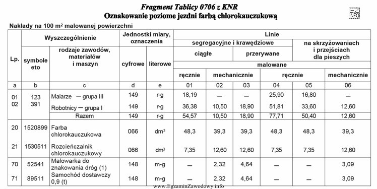 Na podstawie danych zawartych w tablicy z KNR oblicz ilość 