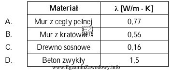 W przedstawionej tabeli najlepsze właściwości termoizolacyjne ma