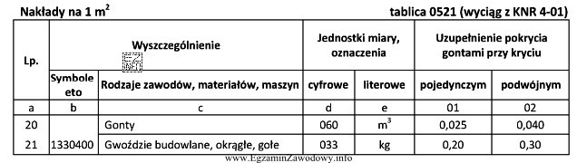 Na podstawie danych zawartych w tablicy 0521 oblicz, ile materiałów 