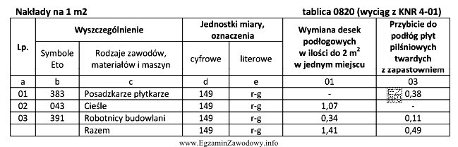 Na podstawie danych zawartych w tablicy 0820 określ skład 