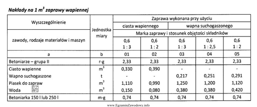 Na podstawie danych zamieszczonych w tablicy z KNR oblicz, ile 