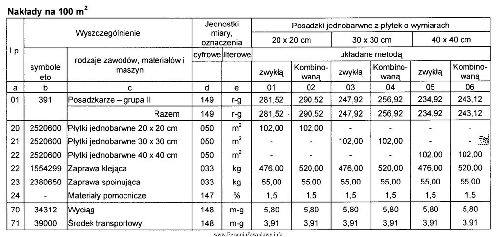 Na podstawie danych zamieszczonych w tablicy z KNR oblicz ilość 