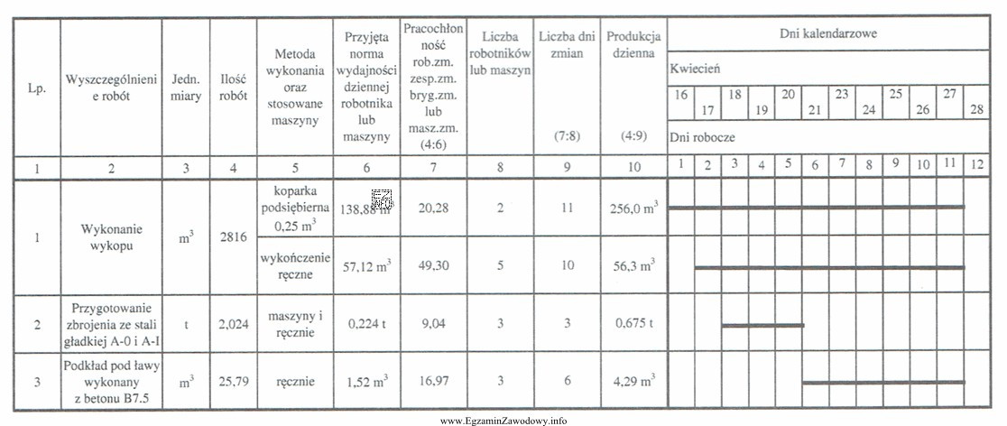 Na podstawie fragmentu harmonogramu ogólnego budowy określ, ile 