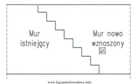 Na rysunku przedstawiono połączenie istniejącego muru z nowo 