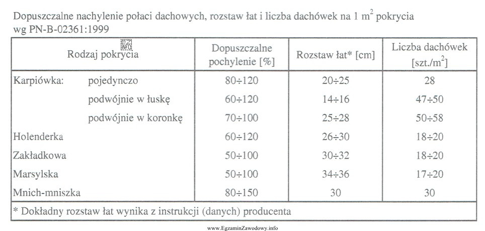 Na podstawie danych zawartych w tabeli określ rodzaj dachó