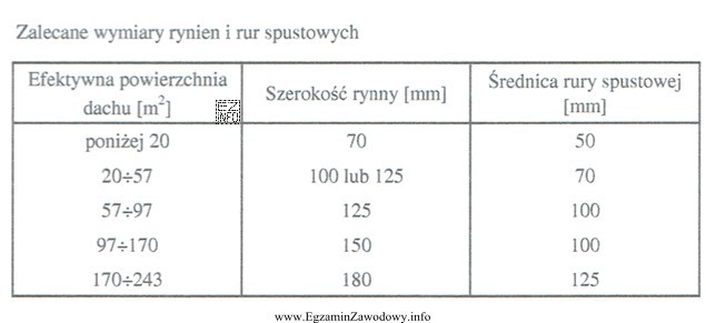 Na podstawie danych zawartych w tabeli wskaż wymiar rynien i 