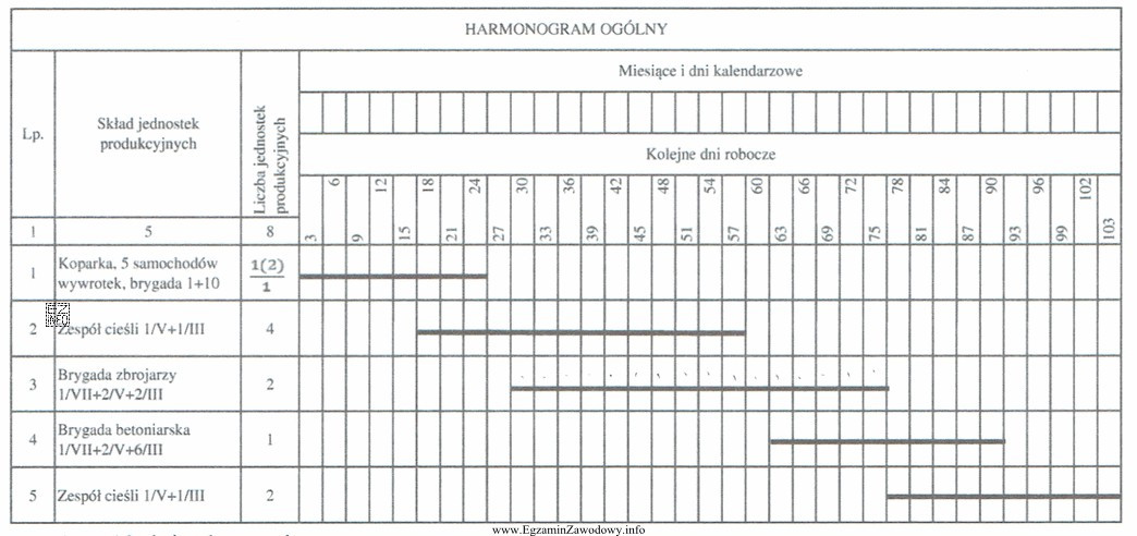 Na podstawie fragmentu harmonogramu ogólnego określ, ile dni 